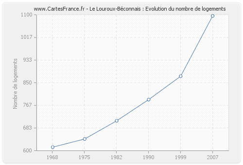 Le Louroux-Béconnais : Evolution du nombre de logements